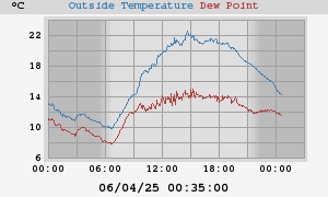 temperatures