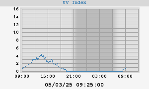 UV Index