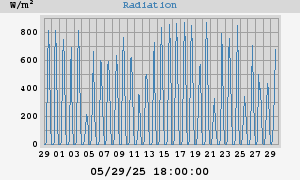 Radiation
