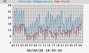 temperatures
