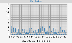 UV Index