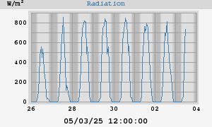 Radiation