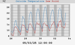 temperatures