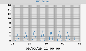 UV index