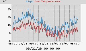 Daily highs and lows for the year