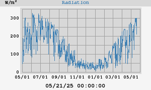 Radiation