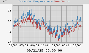 temperatures