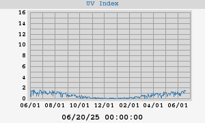 UV Index